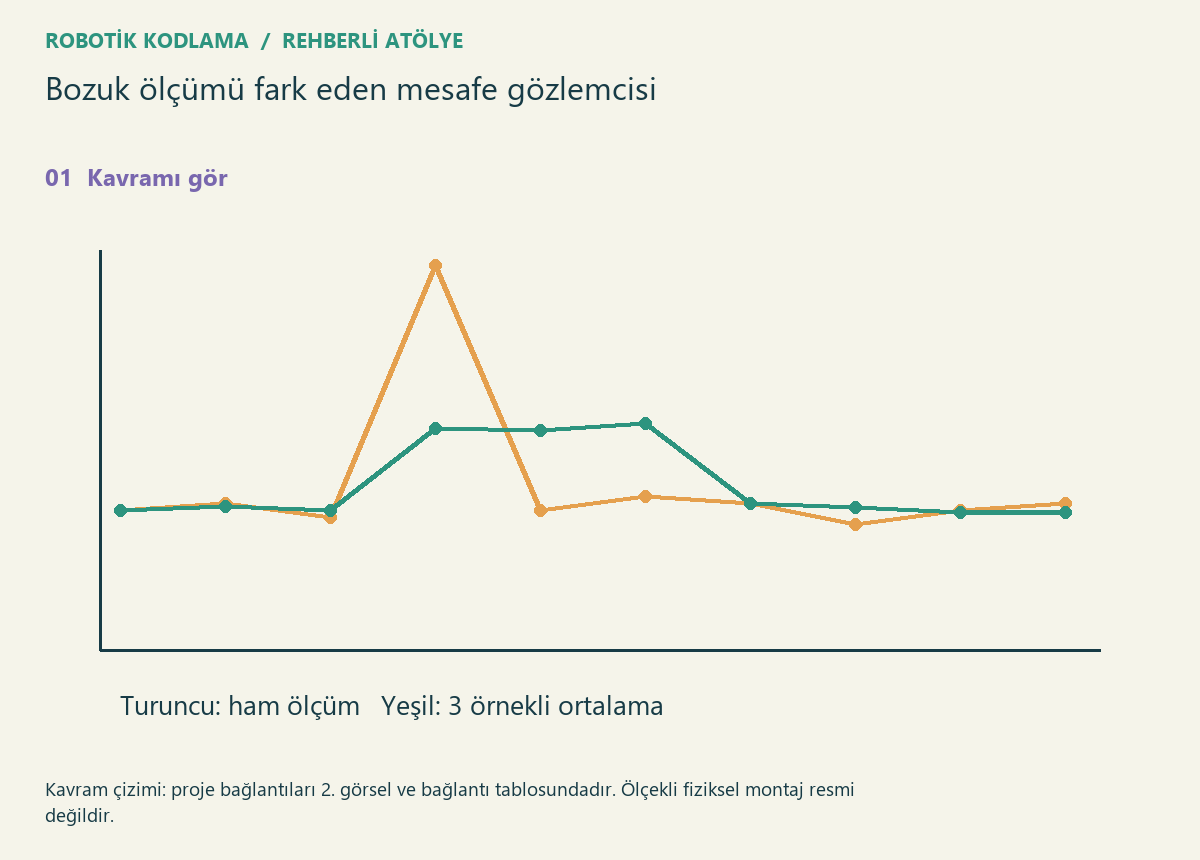 Bozuk ölçümü fark eden mesafe gözlemcisi — proje görseli
